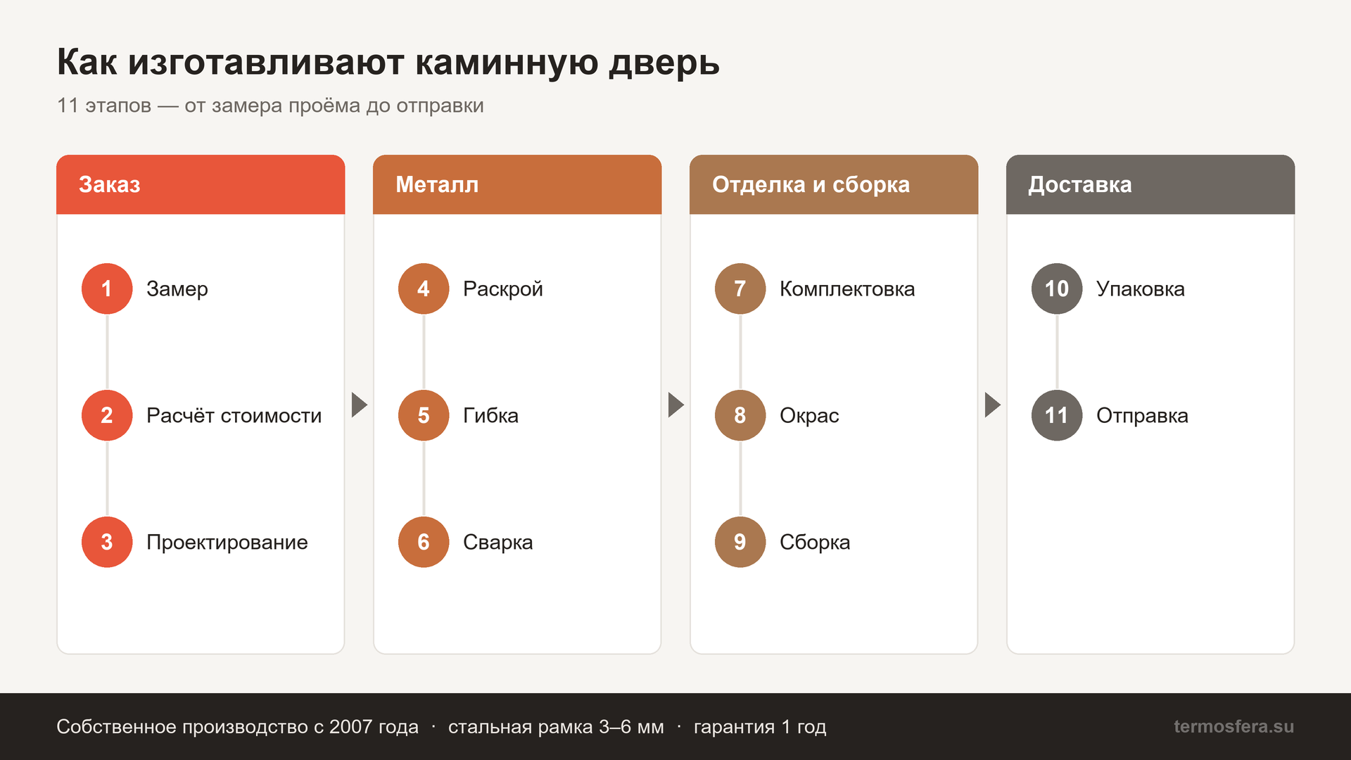 Этапы изготовления каминной двери по размерам: от замера до отправки