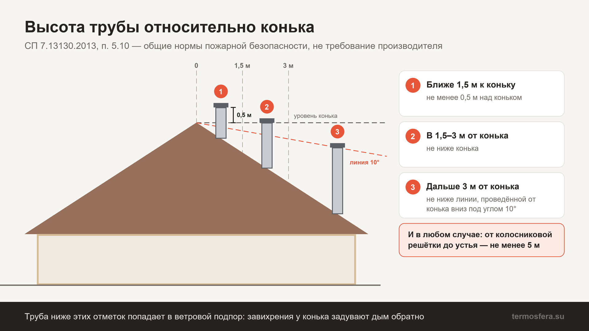 Высота трубы банной печи относительно конька по СП 7.13130.2013: 0,5 м над коньком, на уровне конька и линия 10°