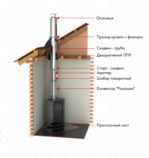 Конвектор «Ромашка» для дымохода фото в Челябинске